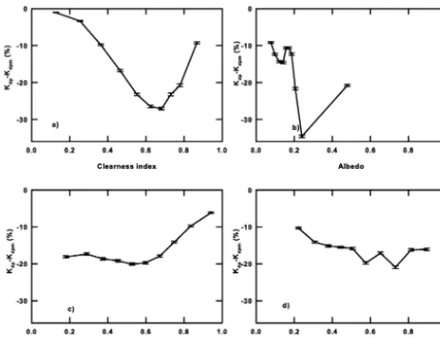 Table 3. Model performance comparison using regression analysis.The values given in the brackets are the standard error of the es-timates obtained by resampling evaluation data 10 000 times