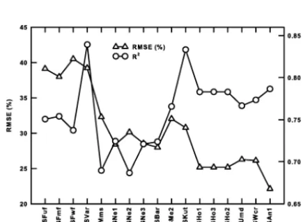 Figure 5. Comparison between measured and modeled diffuse PAR (a) logistic model (b) cubic polynomial model