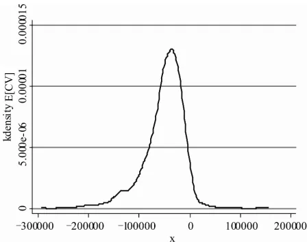 Figure 2. Population density of expected Compensating Variation. Distribution of E[CV], with the flat tax system of 29% used as a reference against the 1994 tax regime