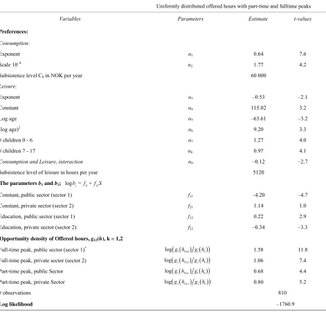 Table A1. Estimation results for the parameters of the labor supply probabilities. 