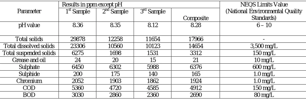 Table – 1 Analysis of anodizing mud Suspension 