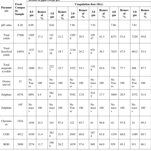 Table – 3  Influence on removal of pollutants from the Tannery effluent’s composite sample with increasing dose of coagulant mud 