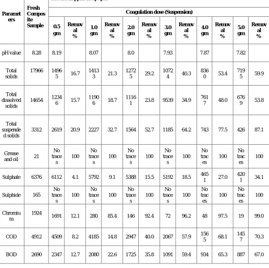 Table – 4  Influence on removal of pollutants from the Tannery effluent’s composite sample with increasing dose of coagulant mud 