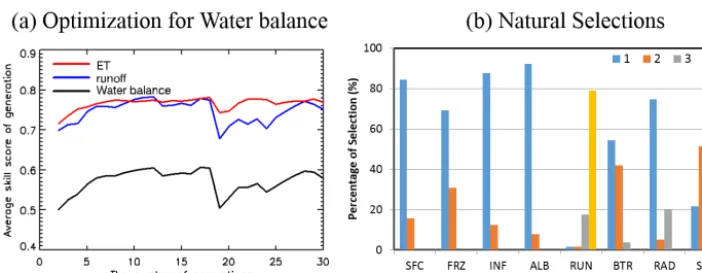 Figure 5. (a) Evolution of generations during the process of the MP–MGA optimization for the WB estimation as in Fig