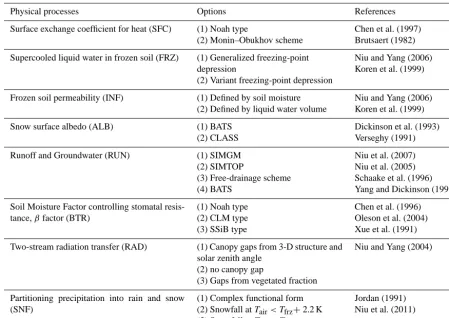 Table 1. Summary of scheme options available in Noah-MP.