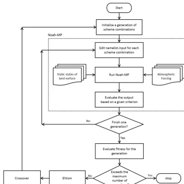 Figure 1. A ﬂow chart describing the scheme-based optimization process from the coupled micro-GA and Noah-MP model.