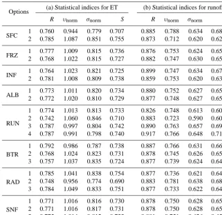 Table 3. Statistical indices when the model returned with the best skill score for ET (upper row) and runoff (lower row)