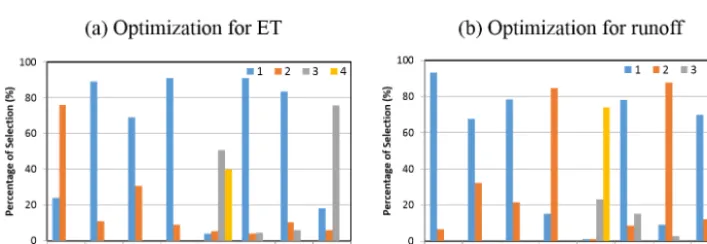 Figure 3. Evolution of generations during the processes of the MP–MGA optimization for (a) ET and (b) runoff