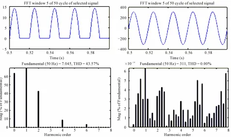 Figure 2. Simulation waveforms before compensation. 