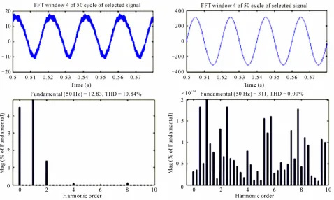 Figure 3. Simulation waveforms after compensation. 