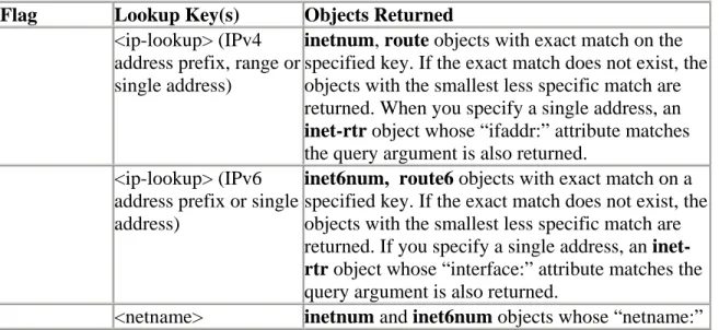 Table 2.1 Queries Using Primary and Lookup Keys 
