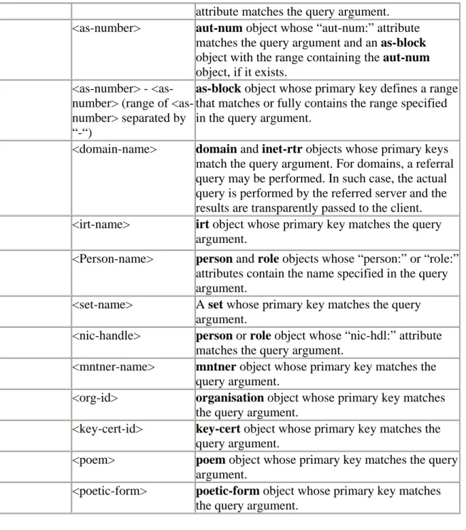 Table 2.2 Queries for IP Networks 