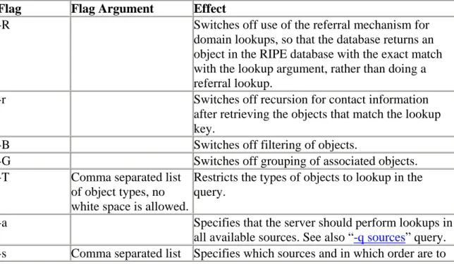 Table 2.5 Miscellaneous Queries 
