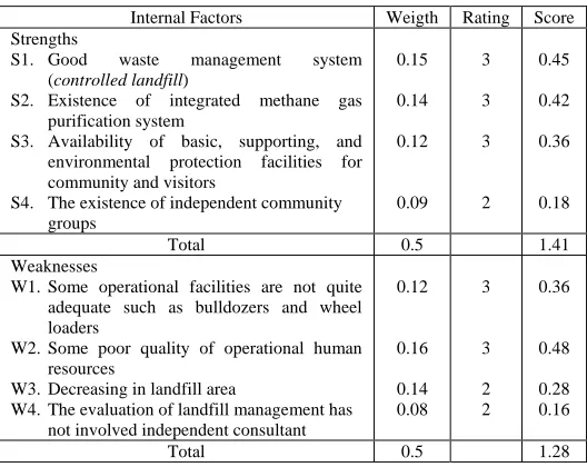 Table 2. IFAS scoring on identified internal factors of Talangagung landfill 