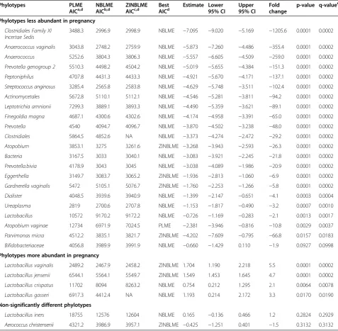 Table 4 Differential relative abundance of microbial phylotypes between pregnant and non-pregnant women andstatistics for the phylotype level analysis