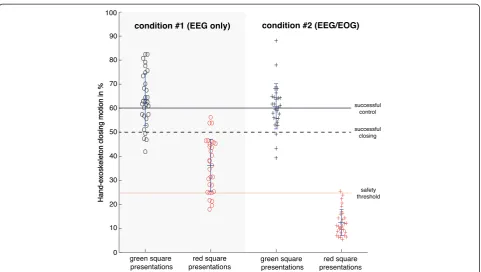Table 1 True and false positive classification rates acrossconditions