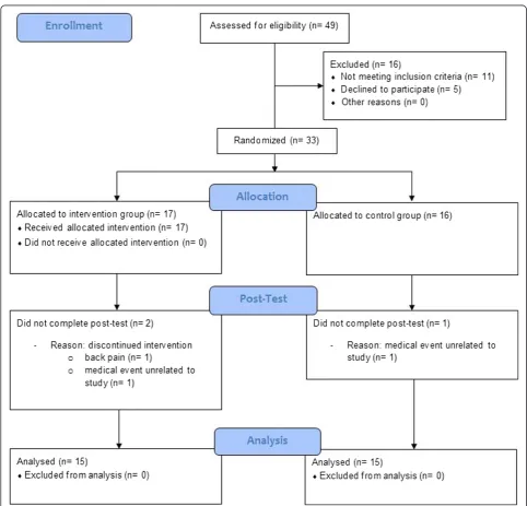 Figure 1 CONSORT flow diagram of progress through the phases of screening, enrolment, allocation, post-testing, and data analysis.