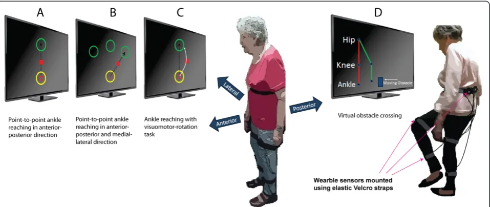 Figure 2 An illustration of the interactive balance training program. A: The ankle reaching task involves moving a red dot from a start circle(yellow) to a target circle (green) in a straight line
