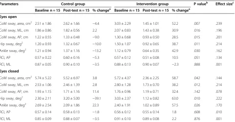 Table 3 Effects of the interactive balance training on functional performance
