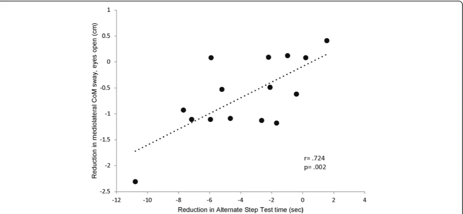 Figure 3 Association between baseline balance performance and training benefit. Patients with higher CoM sway at baseline benefitedmore from the balance training as reflected by a greater reduction in CoM sway after the intervention period.
