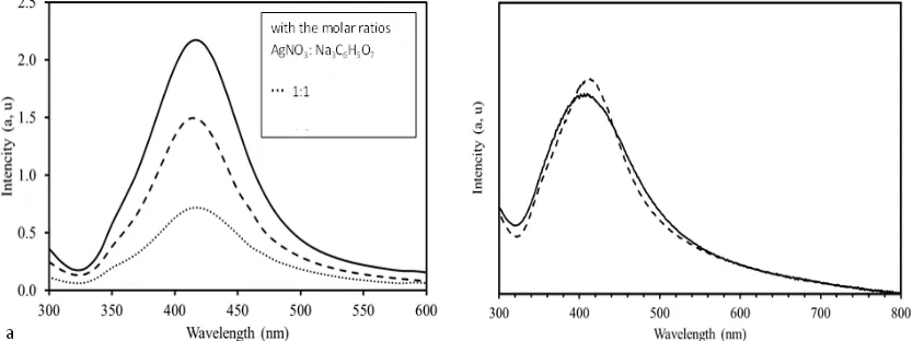 Fig. 2. UV−−−−−vis absorption spectra of AgNPs obtained without PEG (synthesis temperature 100 °C) (a),with PEGwith the molar ratios AgNO3: Na3C6H5O7 = 1:3 (b).