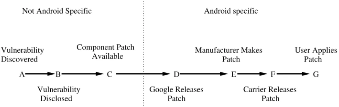 Figure 1: Android patch cycle: Lifecycle of an Android patch from vulnerability identification until a patch reaches the user device