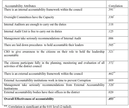 Table 4.4 Pearson Correlation of Accountability with combating of Corruption. 