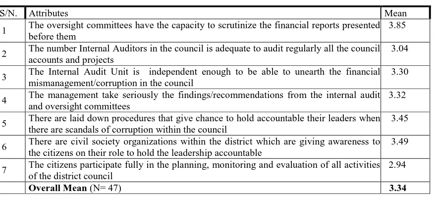Table 1 Mean of internal accountability 