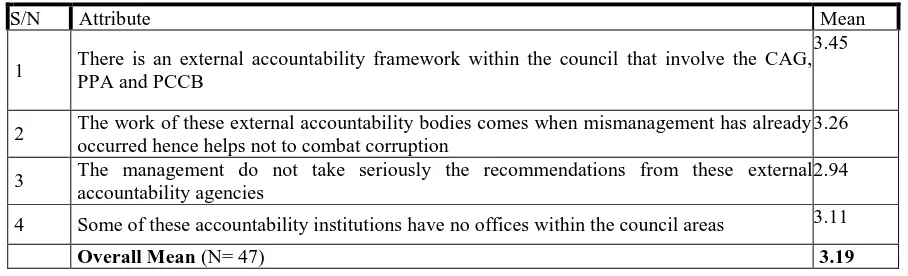 Table 2 External accountability mean 
