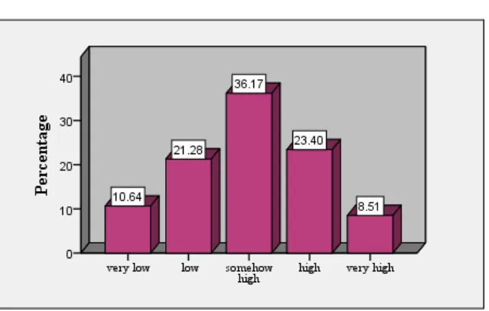 Figure 4.7 Effectiveness of accountability 