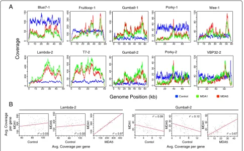 Figure 1 Sequence coverage of mock viral community genomes from control and multiple displacement amplification treatments.(A) Depth of coverage across the length of the genome for community members from control and multiple displacement amplification (MDA