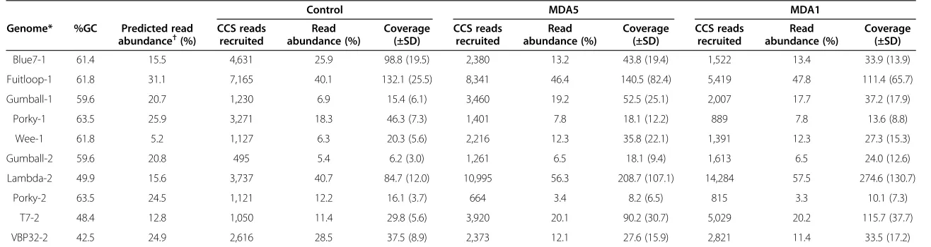 Table 1 Pacific Biosciences circular consensus recruiting to each genome and genome coverage