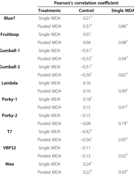 Table 3 Correlation coefficient of pairwise comparison ofgene coverage across communities for mycobacteriophageGumball and Porky