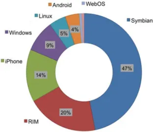 Figure 1. Share of 2009 smartphone shipments by operating system, by Gartner