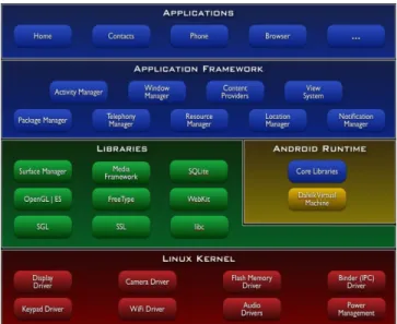 Figure 4. Android Architecture