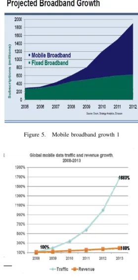 Figure 5. Mobile broadband growth 1