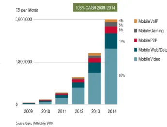 Figure 7. Source: Cisco VNI Mobile, 2010