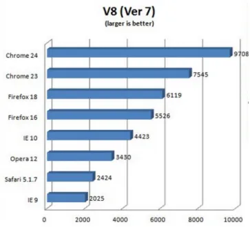 Figure 2: V8 Benchmark Suite 2013 [12]