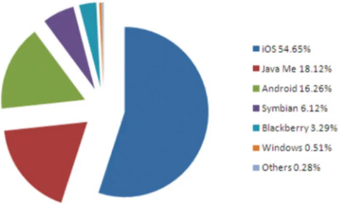 Figure 3: September 2011, Mobile OS Market Share [3]