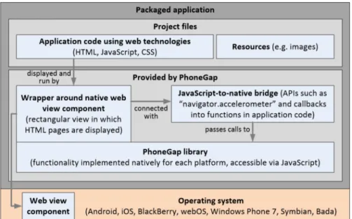 Figure 4: PhoneGap Architecture [24]