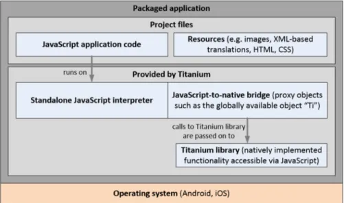 Figure 5: Titanium Architecture [24]