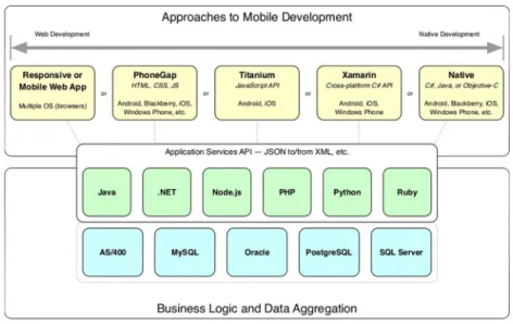 Figure 1: Mobile Application Spectrum [22]