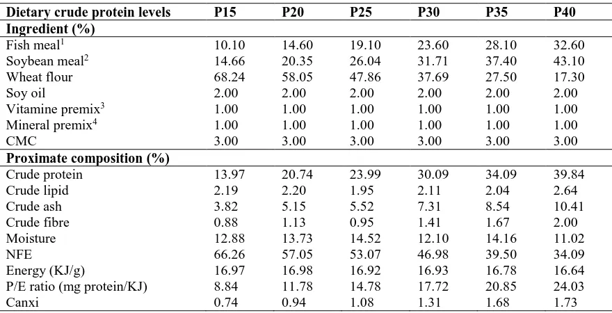 Table 1: Formulation and proximate composition of experimental diets (% dry matter) 