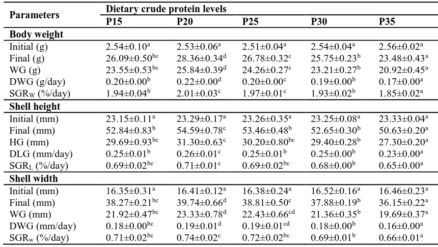 Table 3: Average growth rate of black apple snail fed on the different diets 