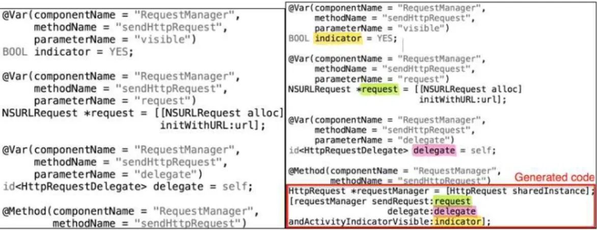 Fig. 12.  (a)  Necessary  annotations  to  call  (b)  Generated  code  to  call  the  sendHttpRequest  thesendHttpRequest  method  on  iOS