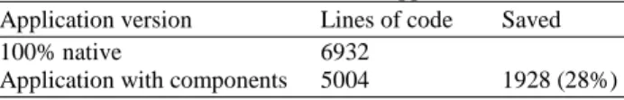 Table 2. Lines of code written for each application  Application version  Lines of code  Saved 
