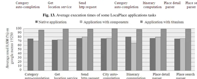 Fig. 14. Used RAM for each LocaPlace application version after several tasks execution 