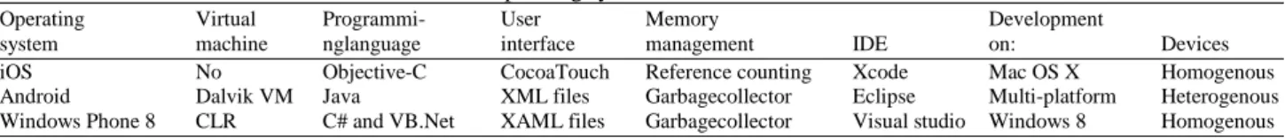 Table 1. Some differences between several mobile operating systems 