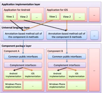 Fig. 4. Component-oriented framework to create cross-platform mobile applications