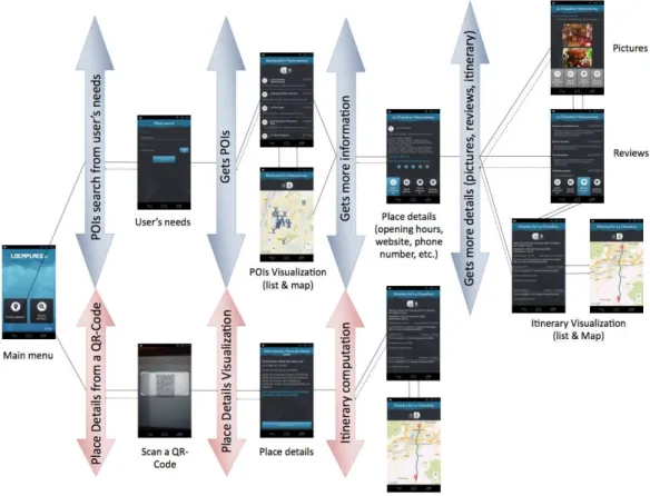 Fig. 5. LocaPlace application views and navigation